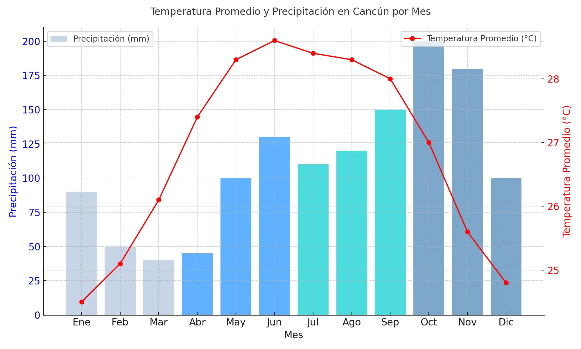 Cancun weather chart with temperatures and rainfall by season